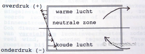 Ventilatie schema vogelverblijf